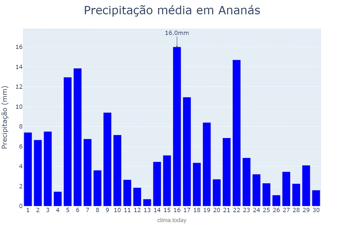 Precipitação em novembro em Ananás, TO, BR