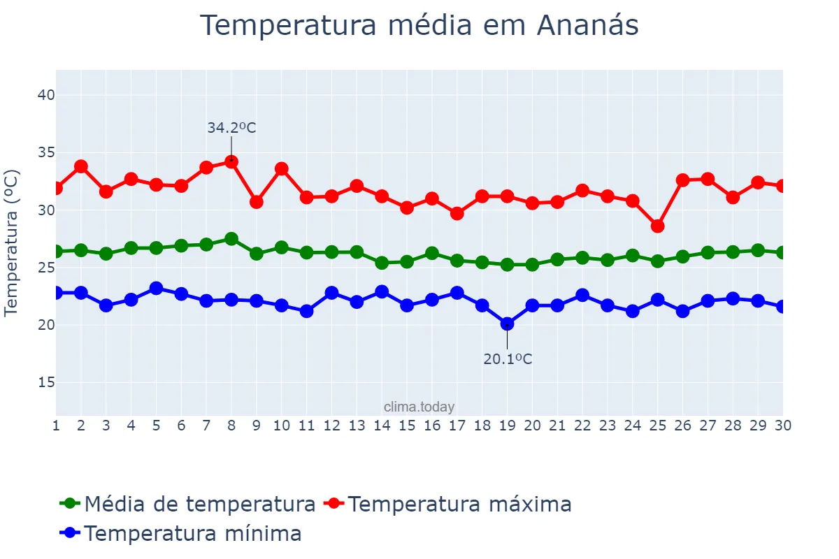 Temperatura em abril em Ananás, TO, BR