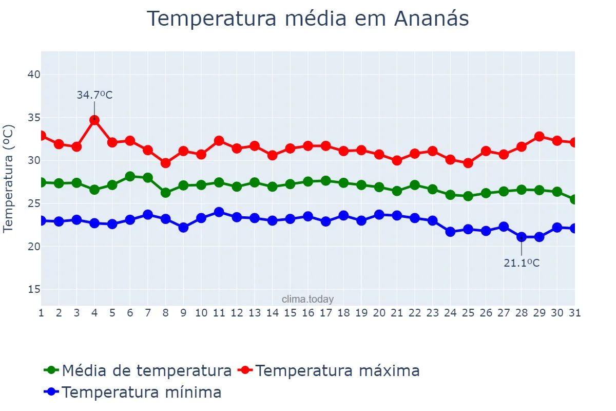 Temperatura em dezembro em Ananás, TO, BR