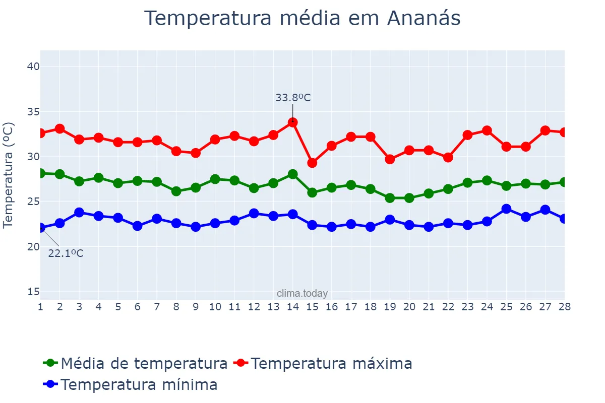 Temperatura em fevereiro em Ananás, TO, BR