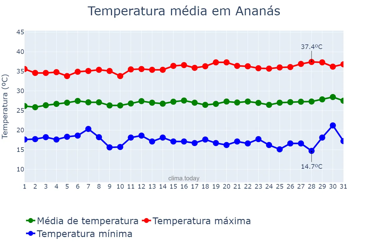 Temperatura em julho em Ananás, TO, BR