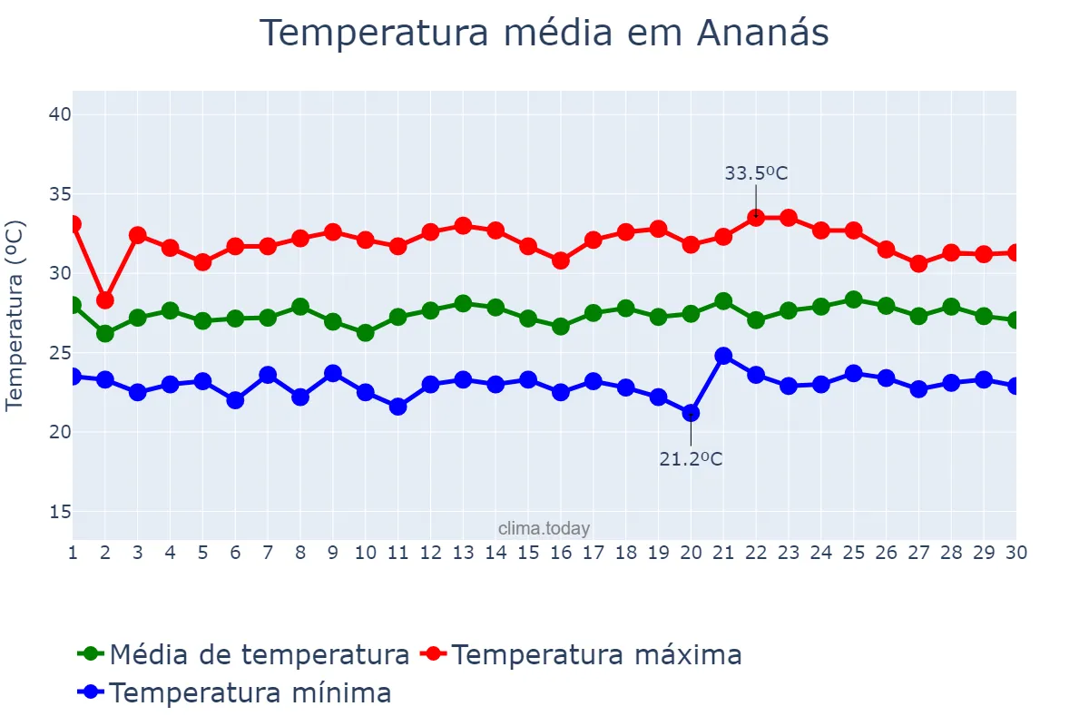 Temperatura em novembro em Ananás, TO, BR