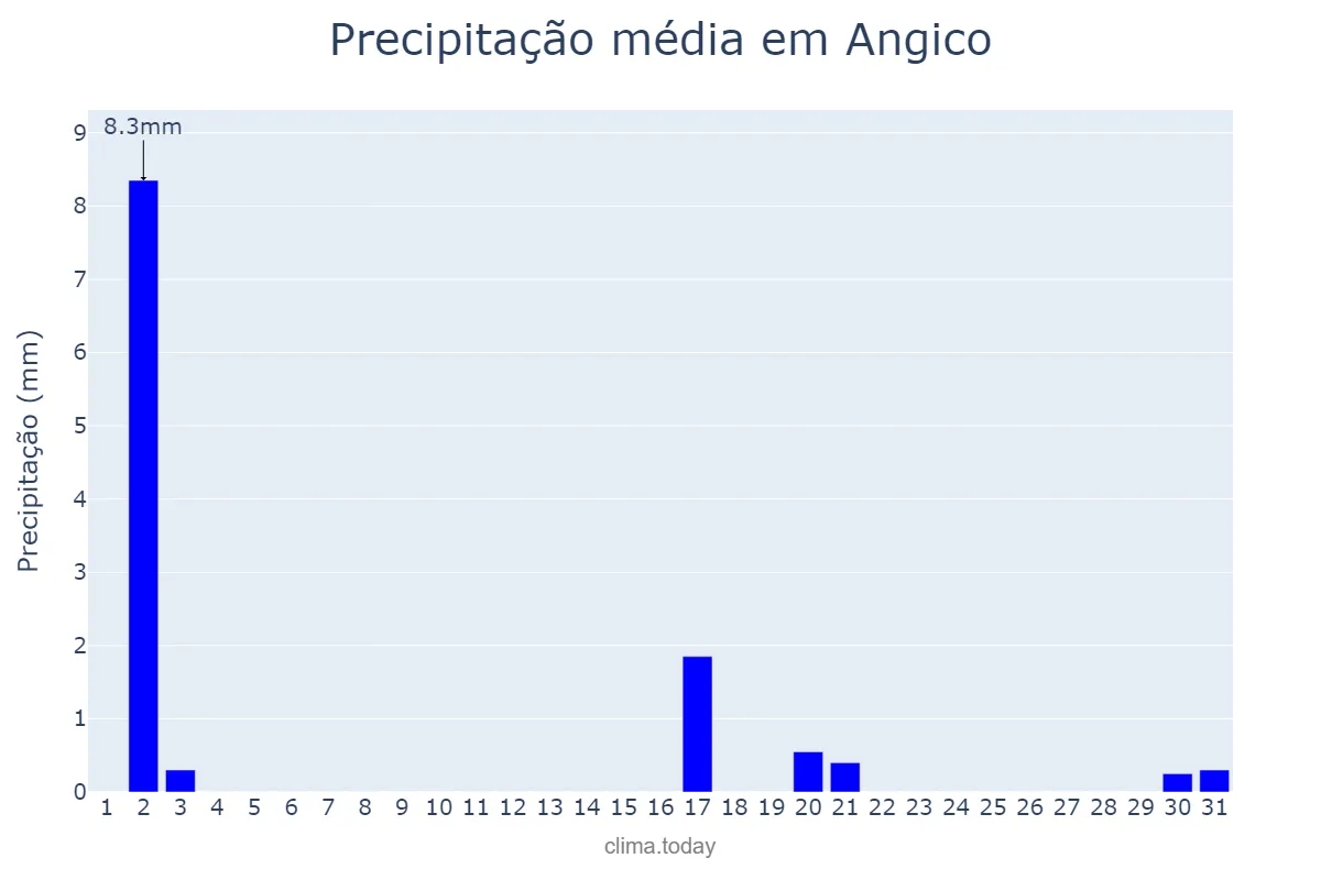 Precipitação em julho em Angico, TO, BR