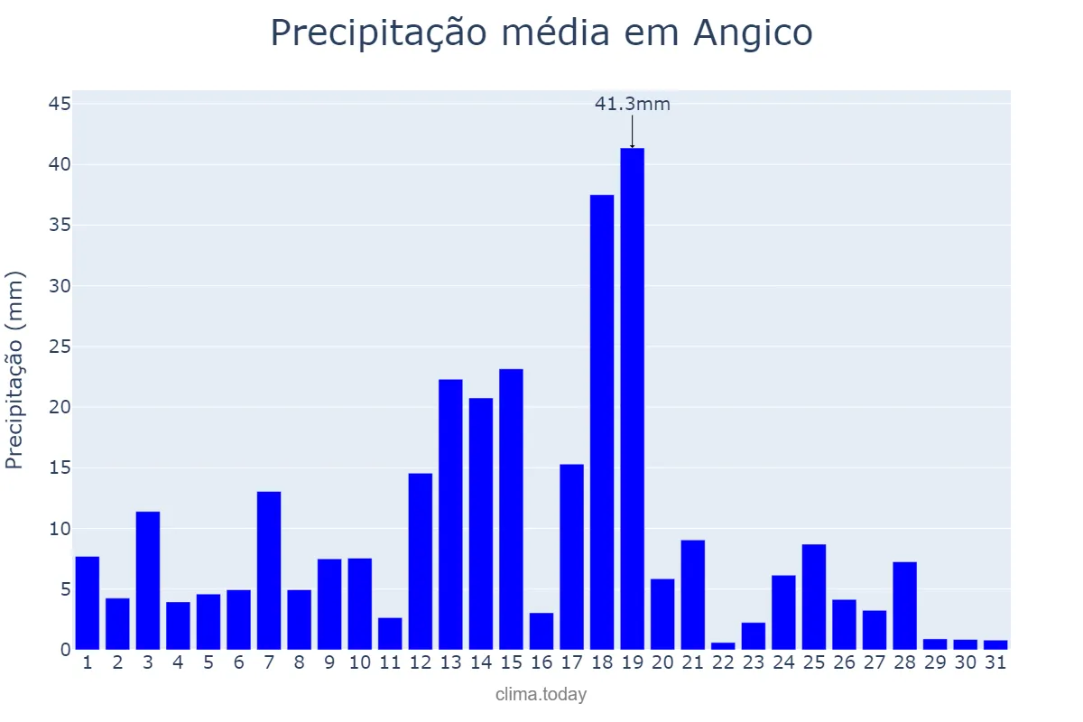 Precipitação em marco em Angico, TO, BR