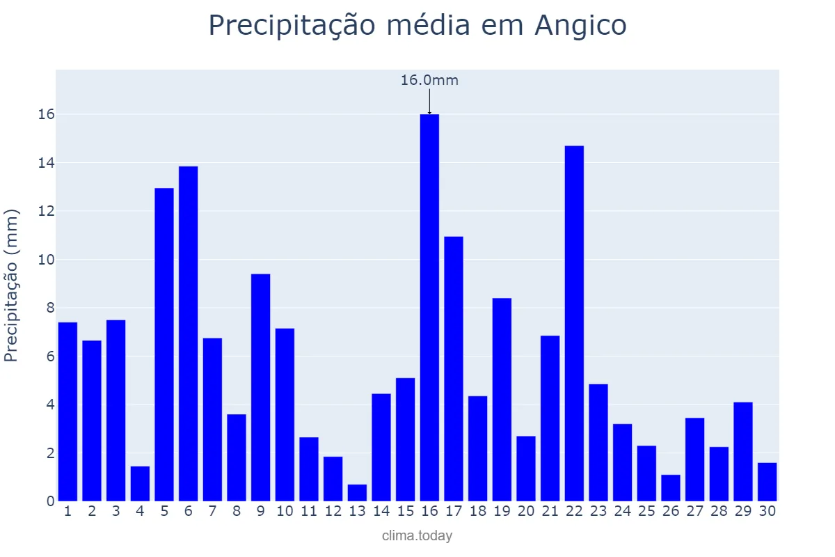 Precipitação em novembro em Angico, TO, BR
