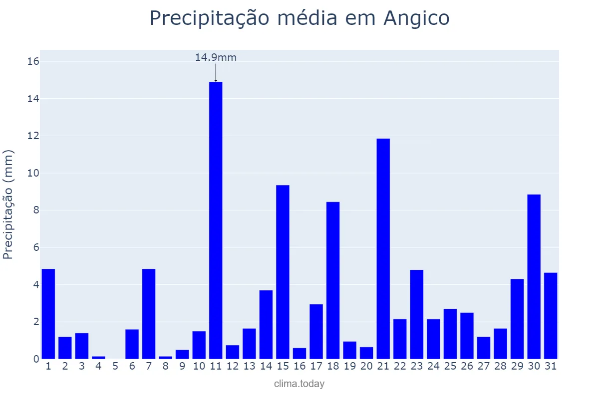 Precipitação em outubro em Angico, TO, BR