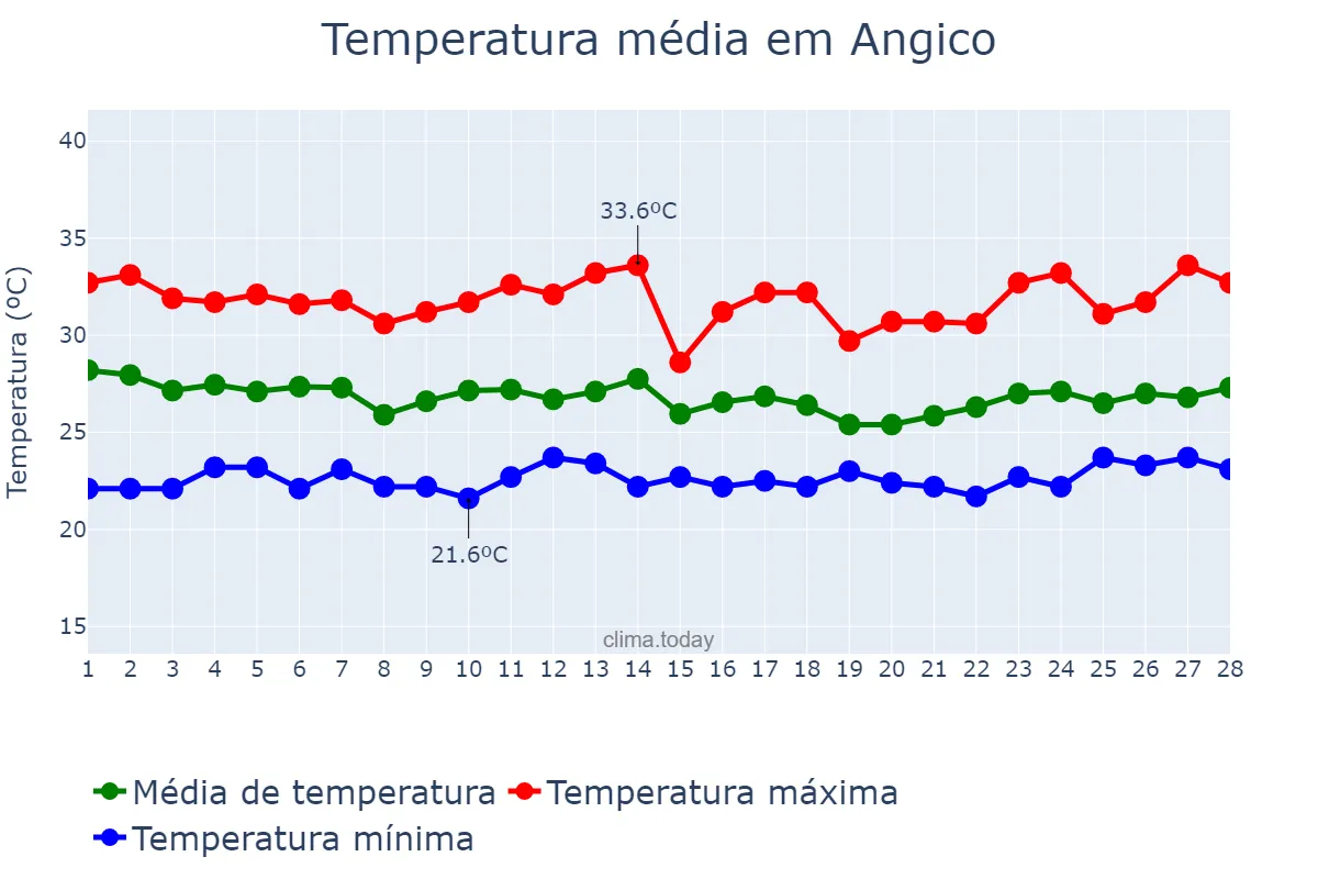 Temperatura em fevereiro em Angico, TO, BR