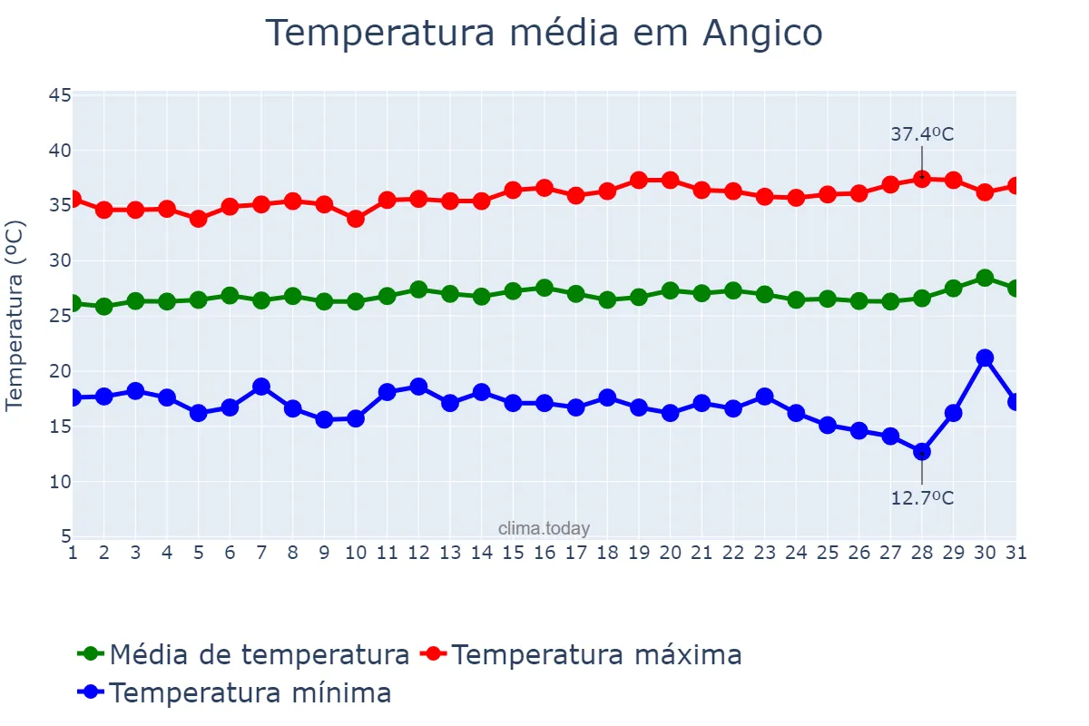 Temperatura em julho em Angico, TO, BR