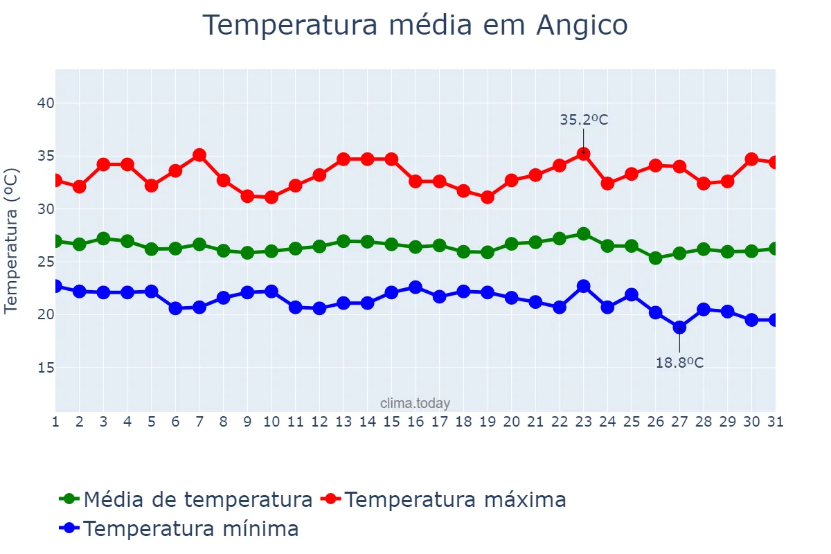 Temperatura em maio em Angico, TO, BR