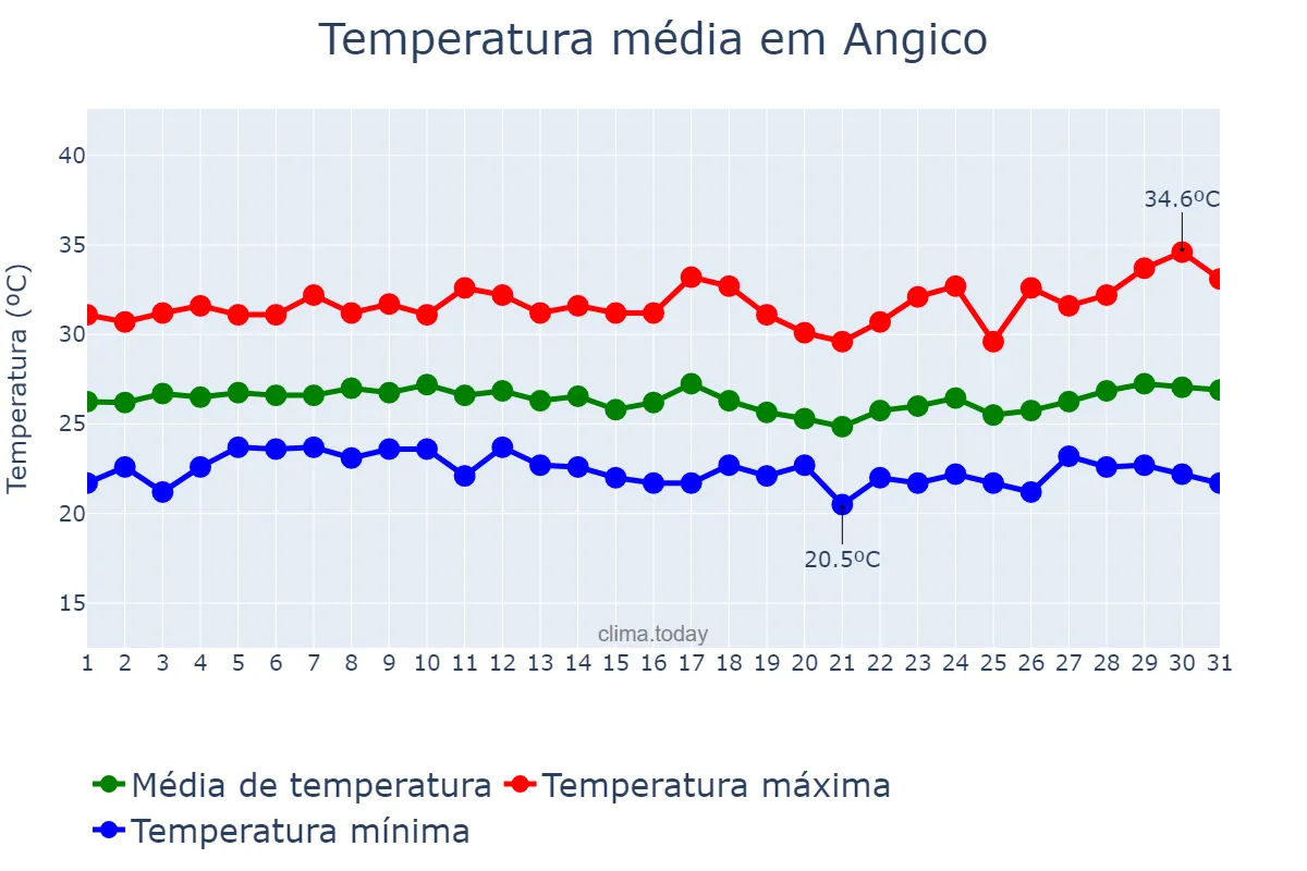 Temperatura em marco em Angico, TO, BR
