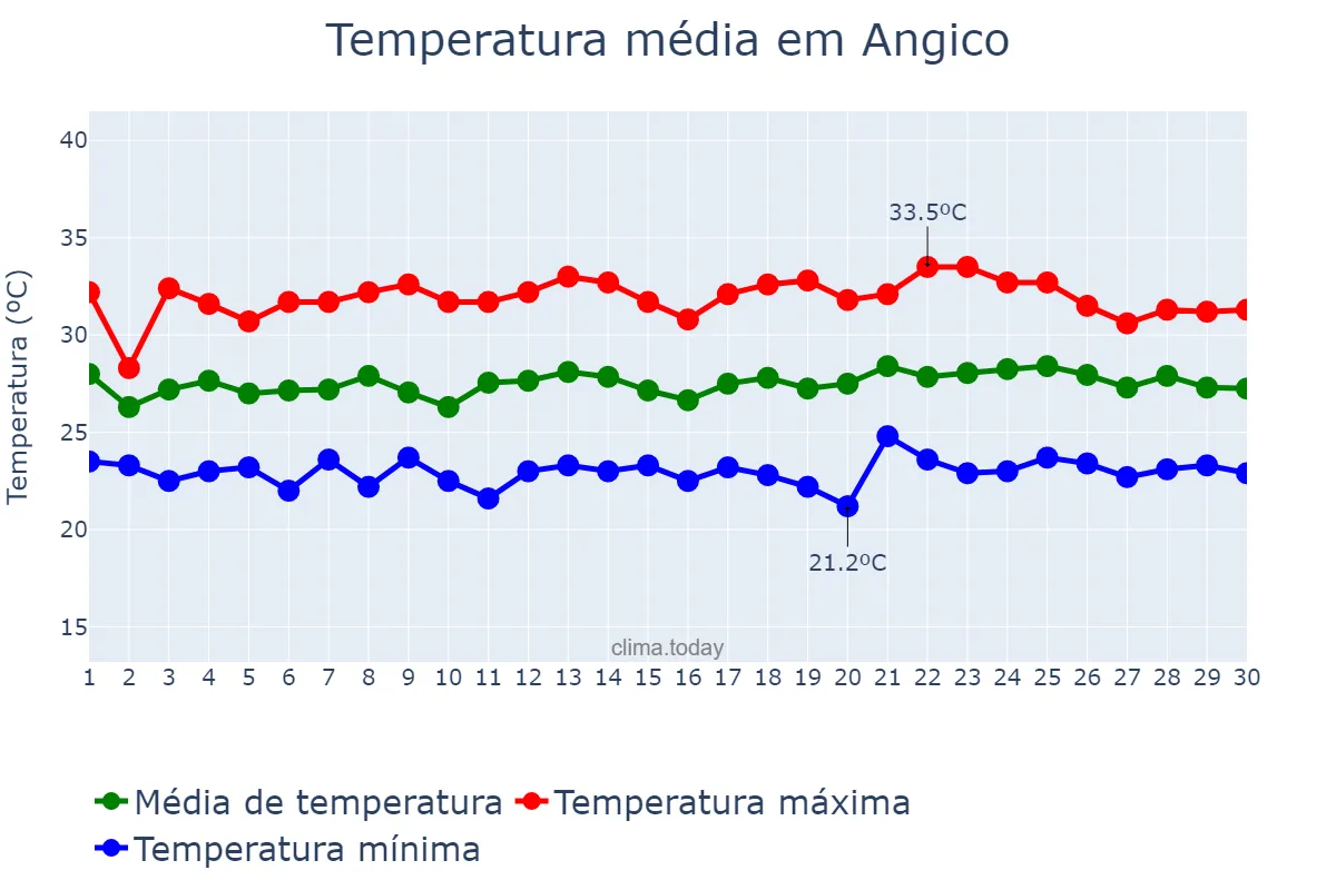 Temperatura em novembro em Angico, TO, BR