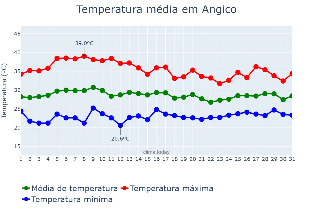 Temperatura em outubro em Angico, TO, BR