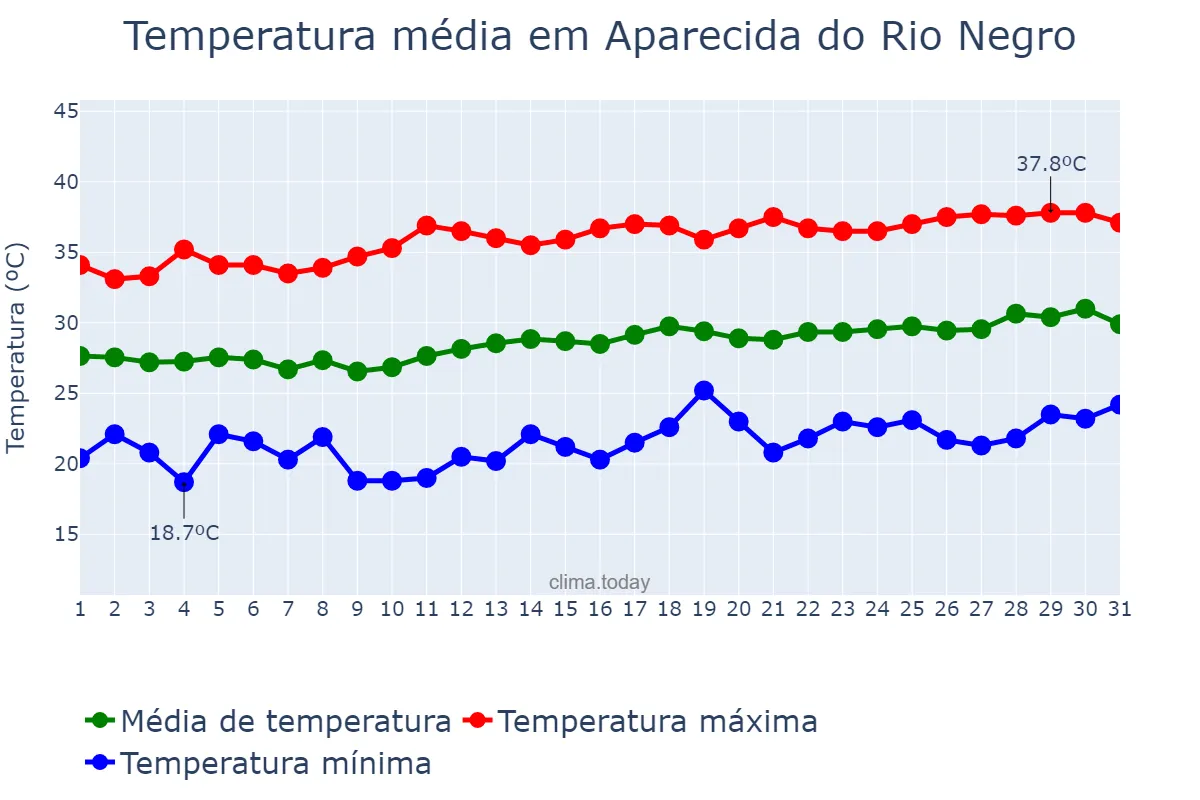 Temperatura em agosto em Aparecida do Rio Negro, TO, BR