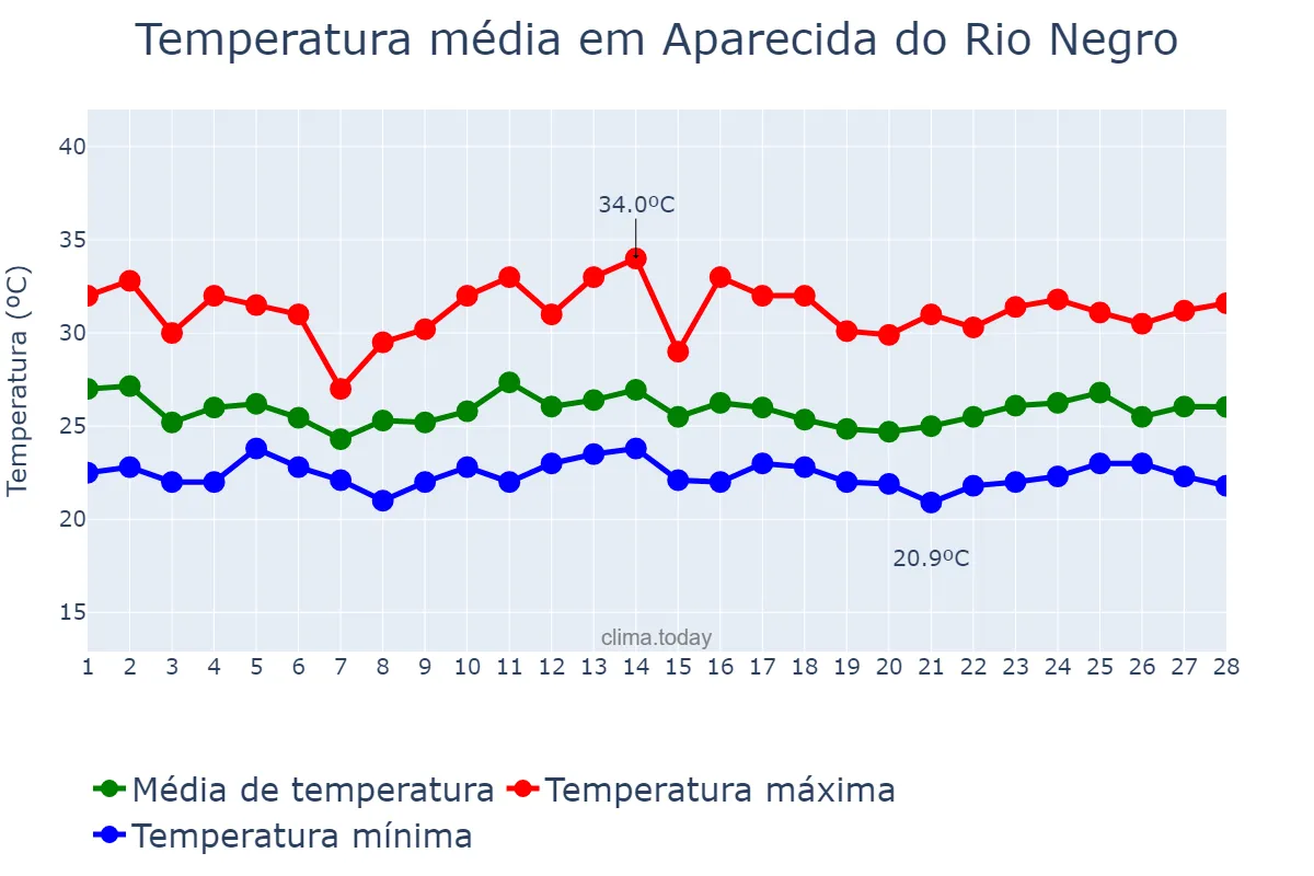 Temperatura em fevereiro em Aparecida do Rio Negro, TO, BR