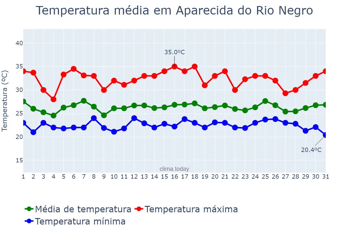 Temperatura em janeiro em Aparecida do Rio Negro, TO, BR