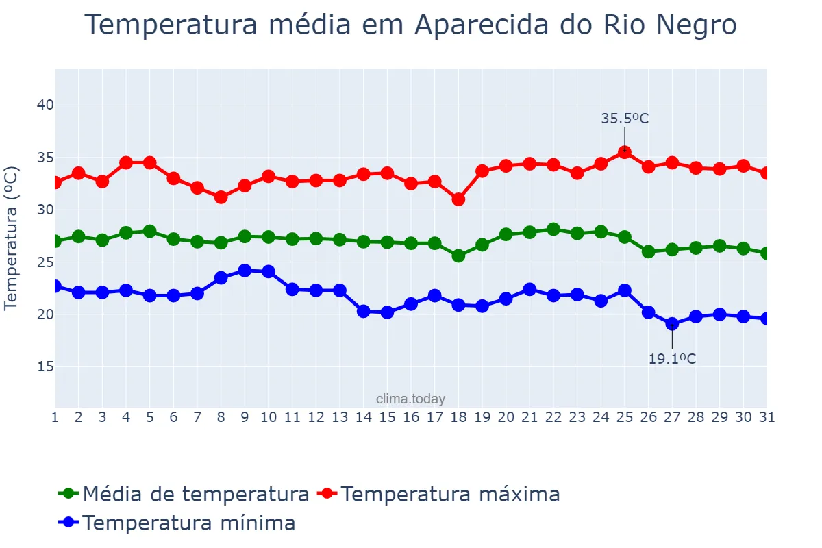 Temperatura em maio em Aparecida do Rio Negro, TO, BR