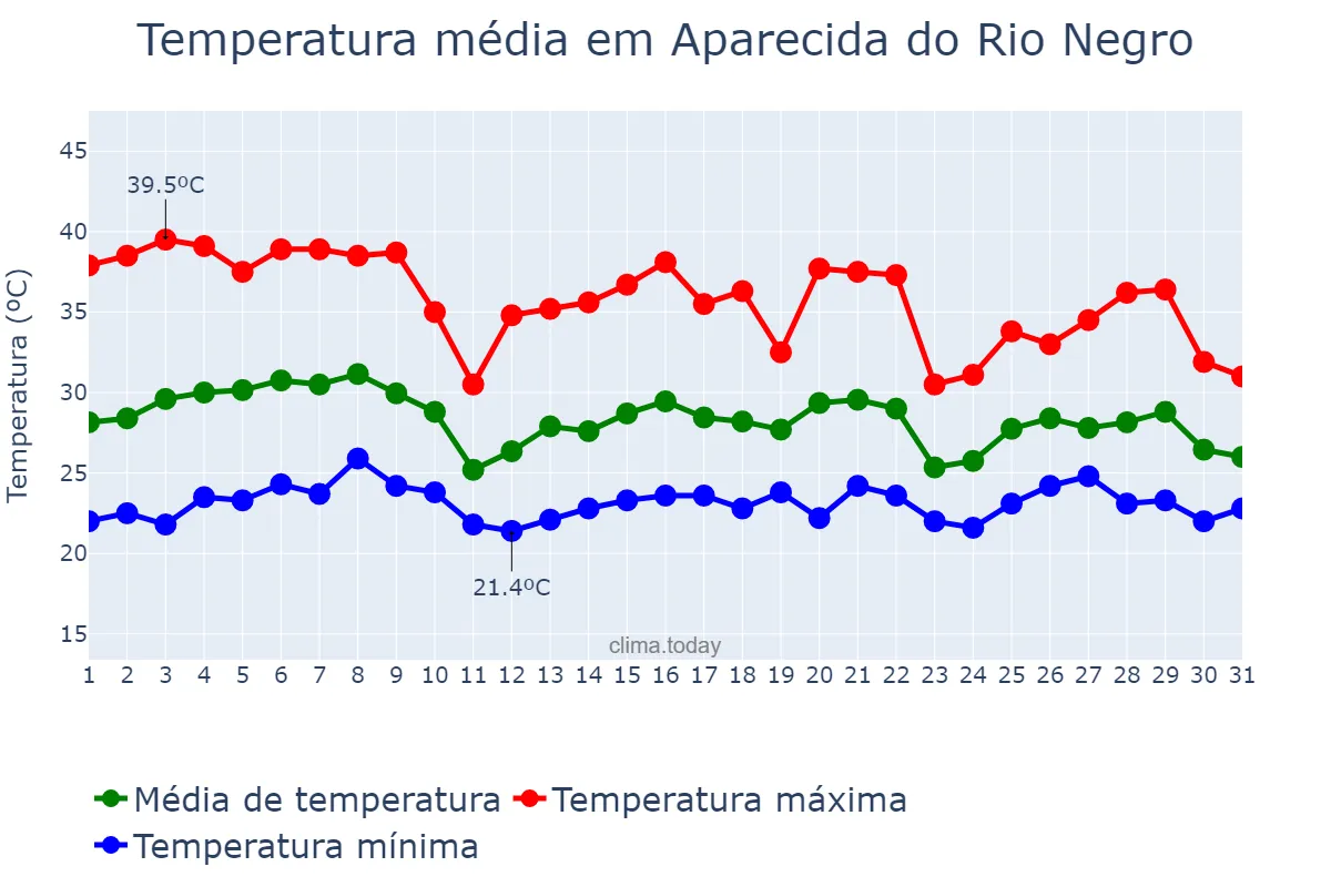 Temperatura em outubro em Aparecida do Rio Negro, TO, BR