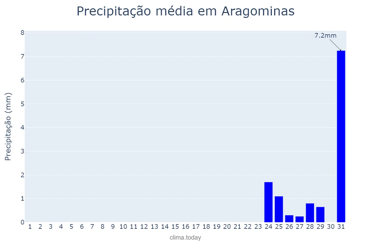 Precipitação em agosto em Aragominas, TO, BR