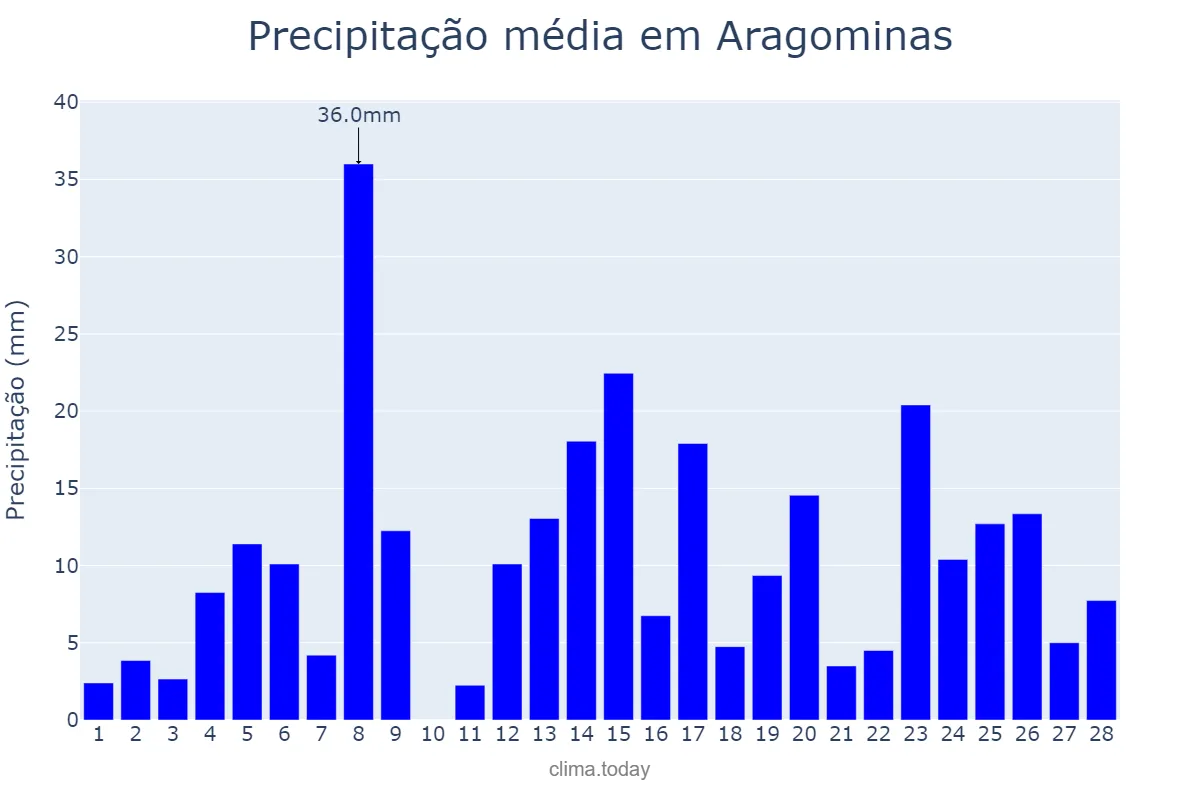 Precipitação em fevereiro em Aragominas, TO, BR