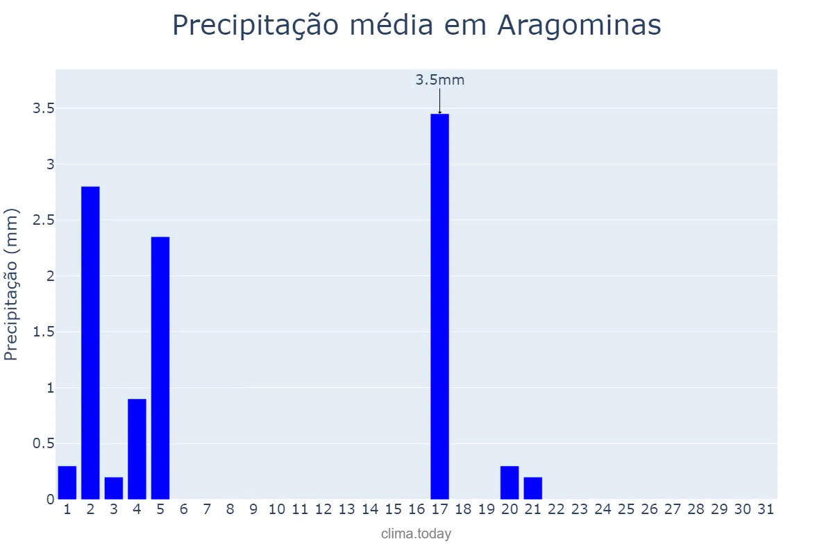 Precipitação em julho em Aragominas, TO, BR