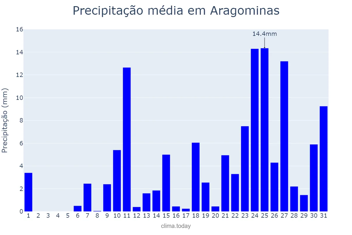 Precipitação em outubro em Aragominas, TO, BR