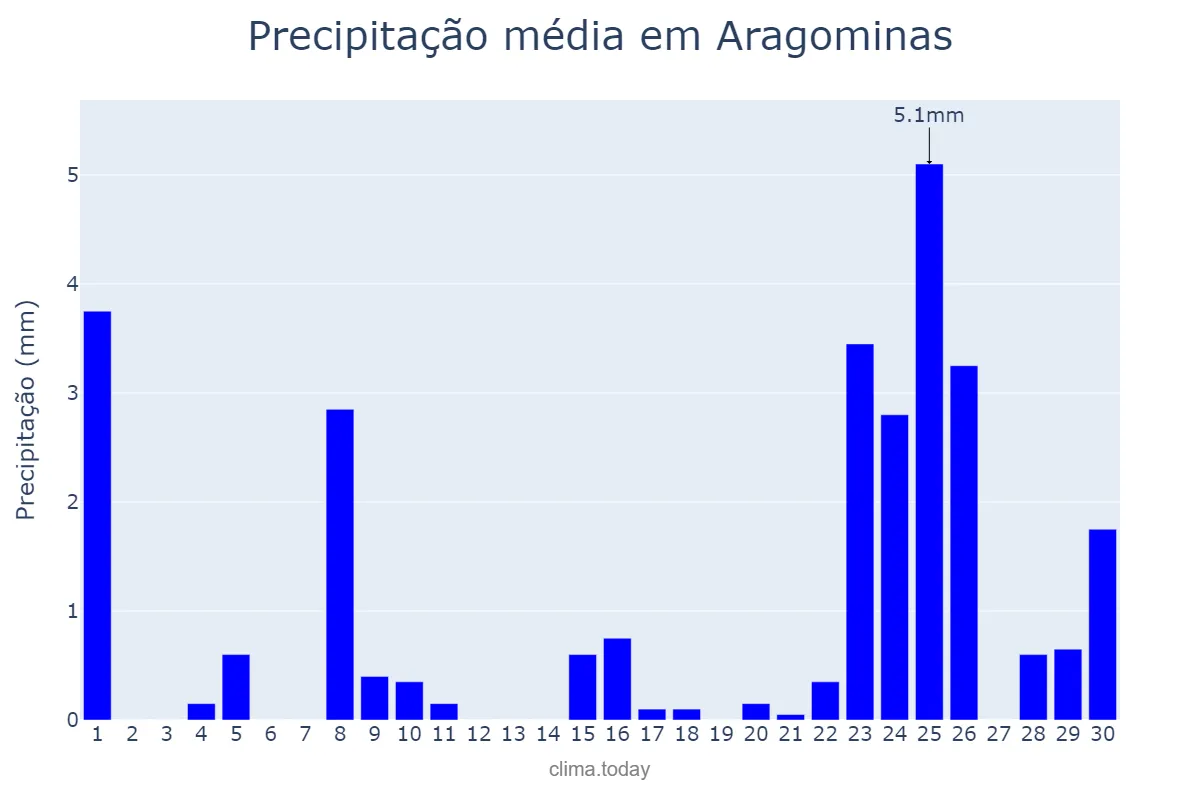 Precipitação em setembro em Aragominas, TO, BR