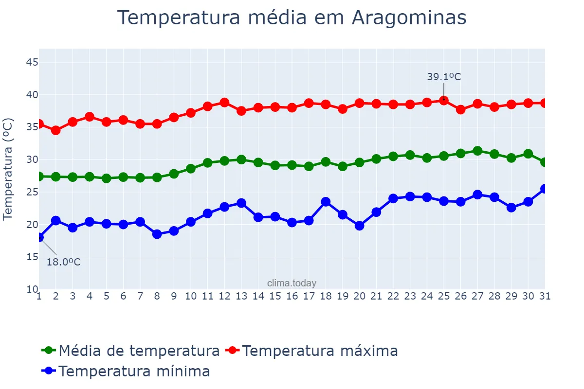 Temperatura em agosto em Aragominas, TO, BR