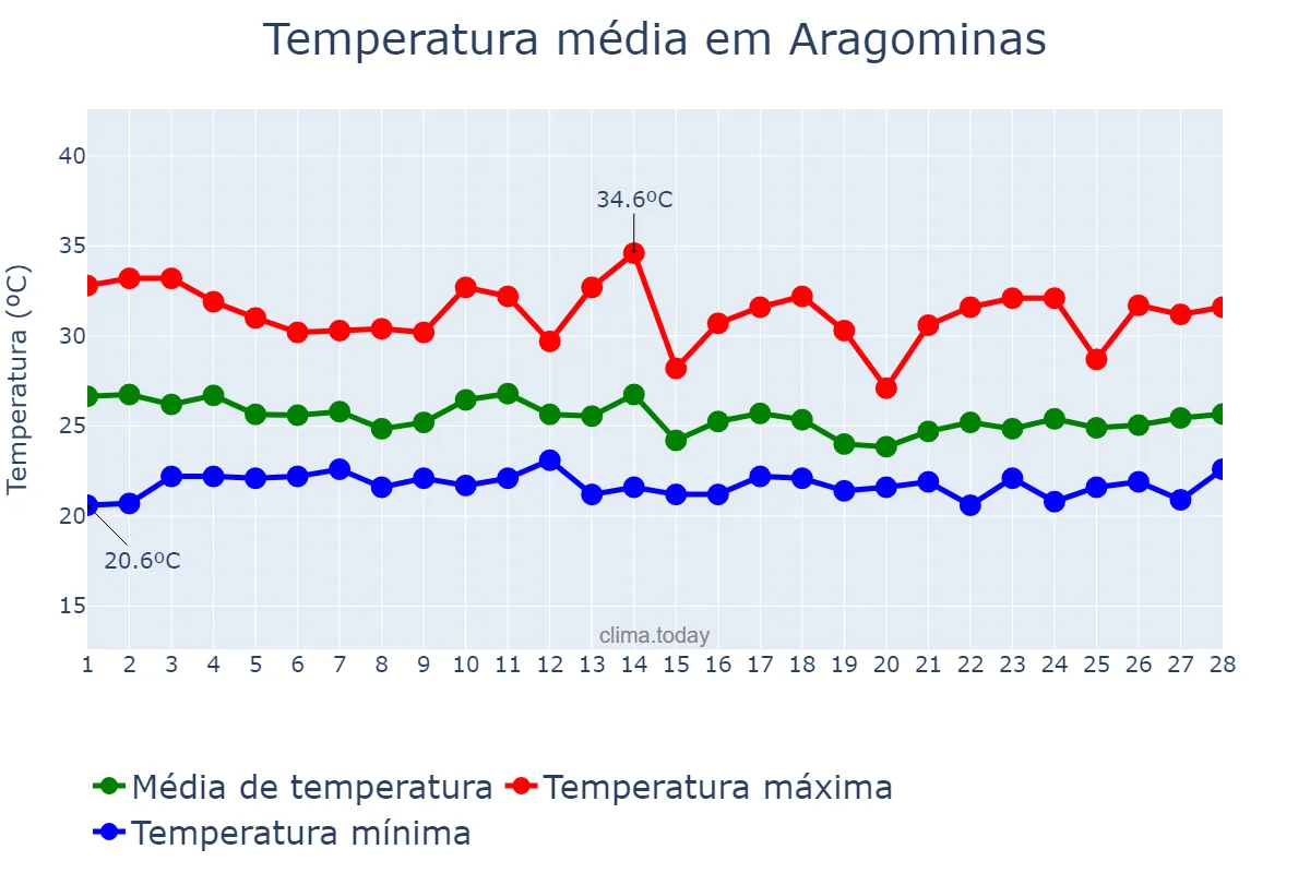 Temperatura em fevereiro em Aragominas, TO, BR
