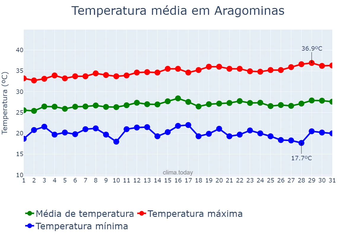 Temperatura em julho em Aragominas, TO, BR