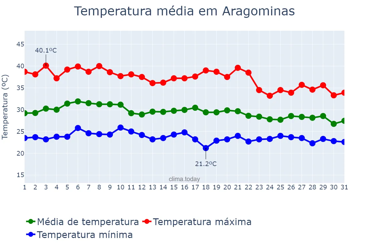 Temperatura em outubro em Aragominas, TO, BR