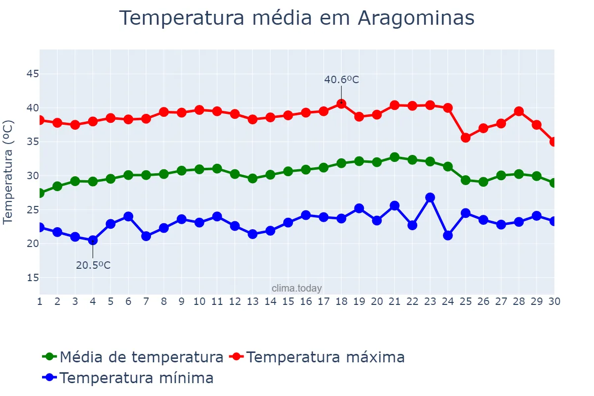 Temperatura em setembro em Aragominas, TO, BR