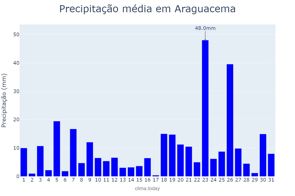Precipitação em dezembro em Araguacema, TO, BR