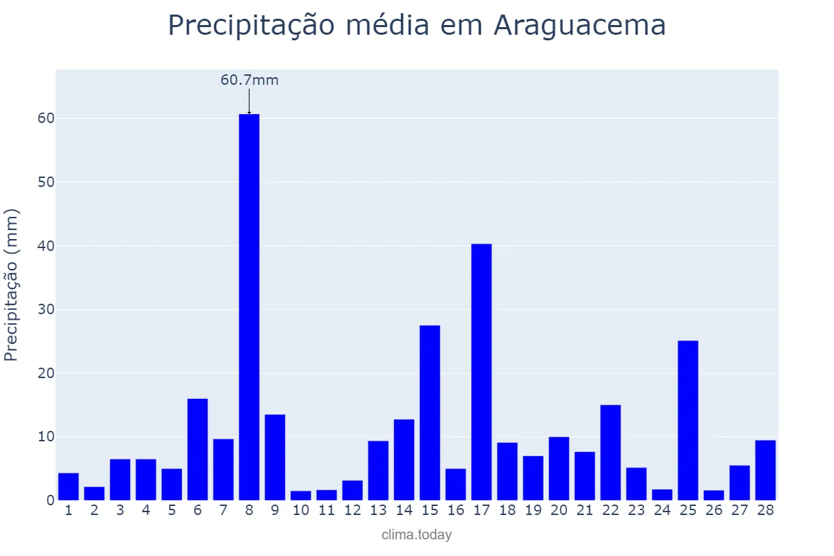 Precipitação em fevereiro em Araguacema, TO, BR