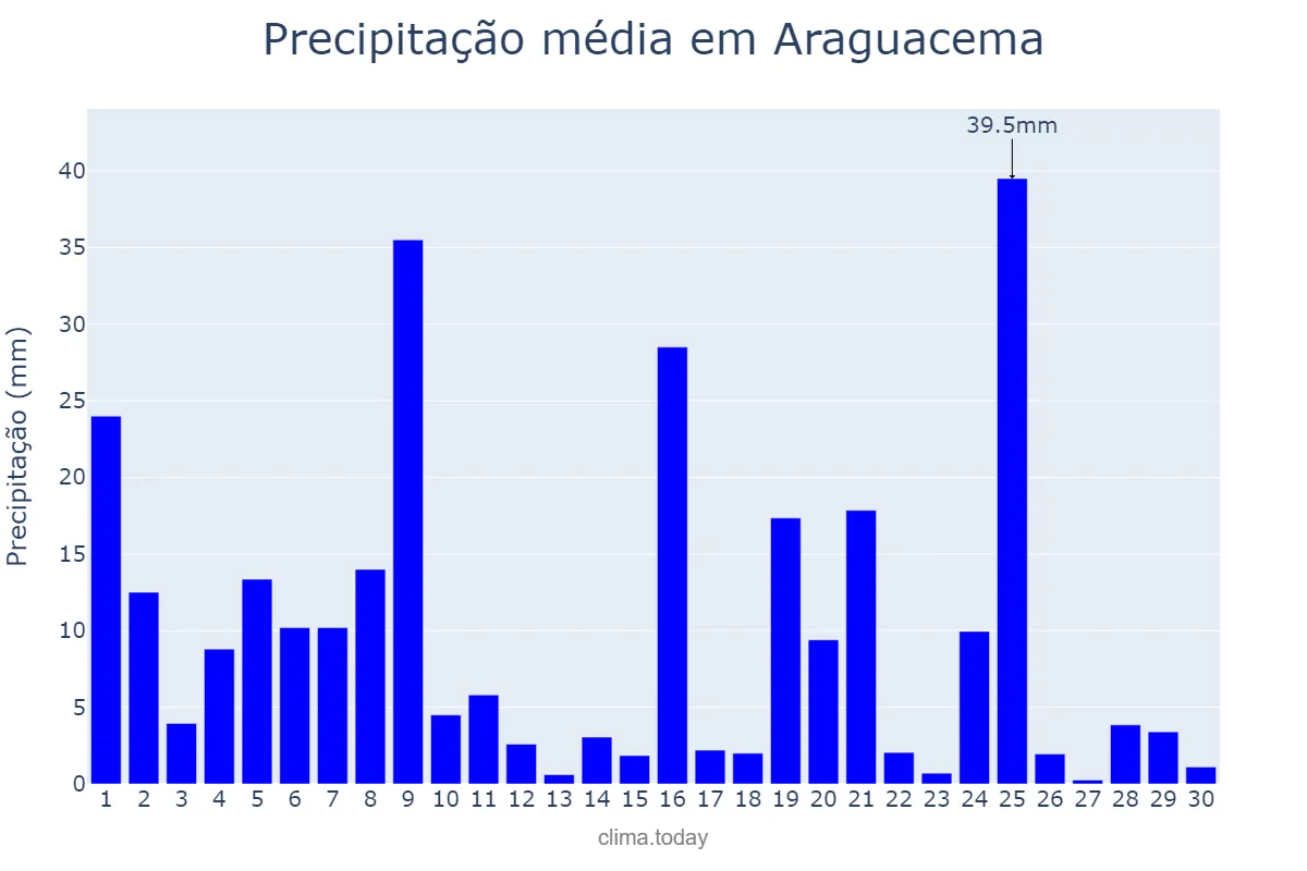 Precipitação em novembro em Araguacema, TO, BR
