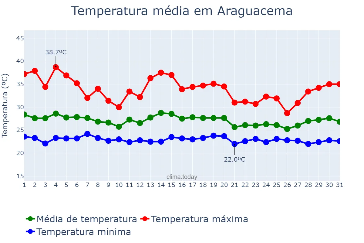 Temperatura em dezembro em Araguacema, TO, BR