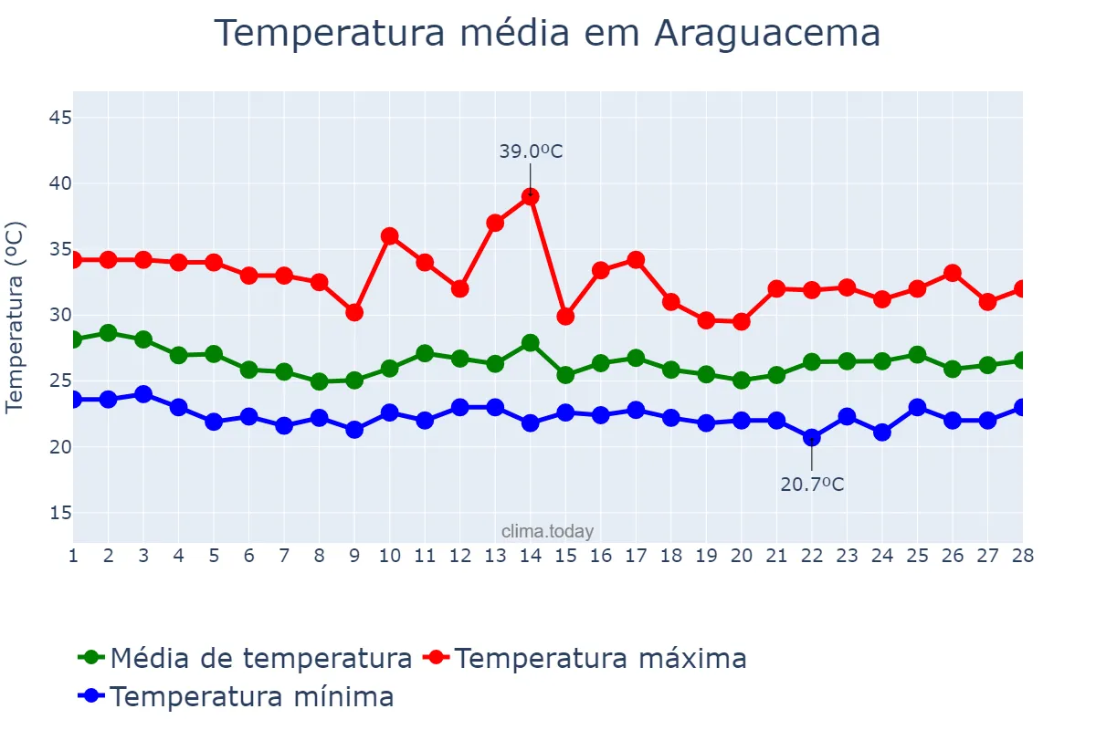 Temperatura em fevereiro em Araguacema, TO, BR