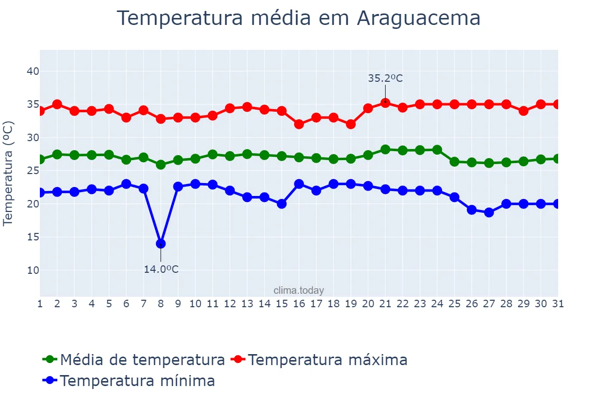 Temperatura em maio em Araguacema, TO, BR