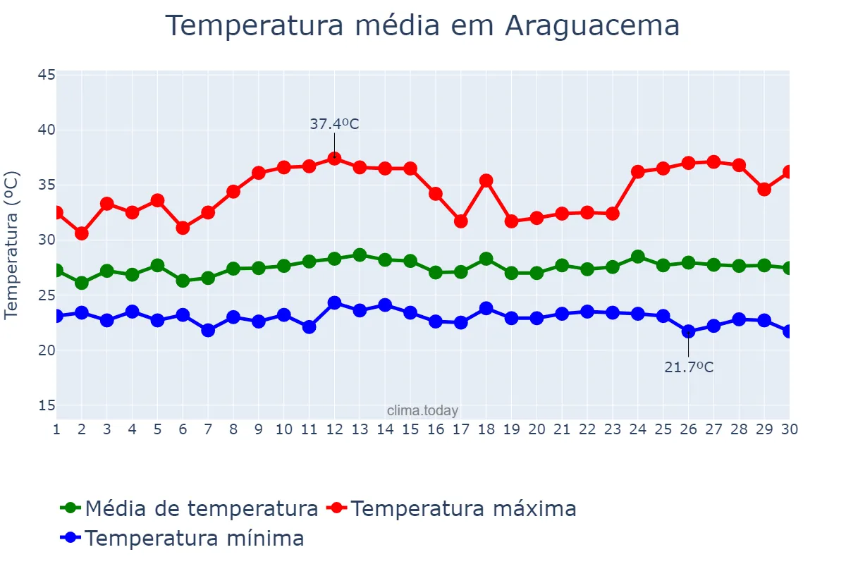 Temperatura em novembro em Araguacema, TO, BR