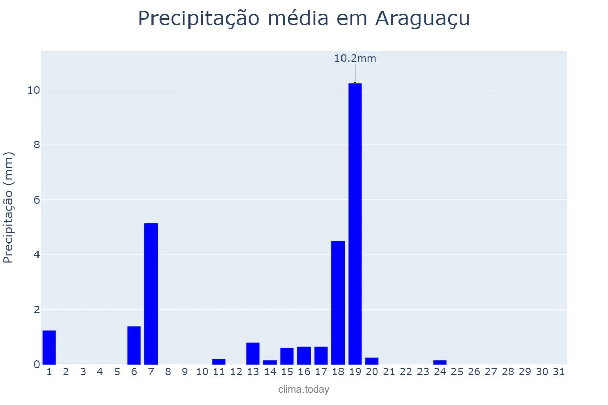 Precipitação em maio em Araguaçu, TO, BR