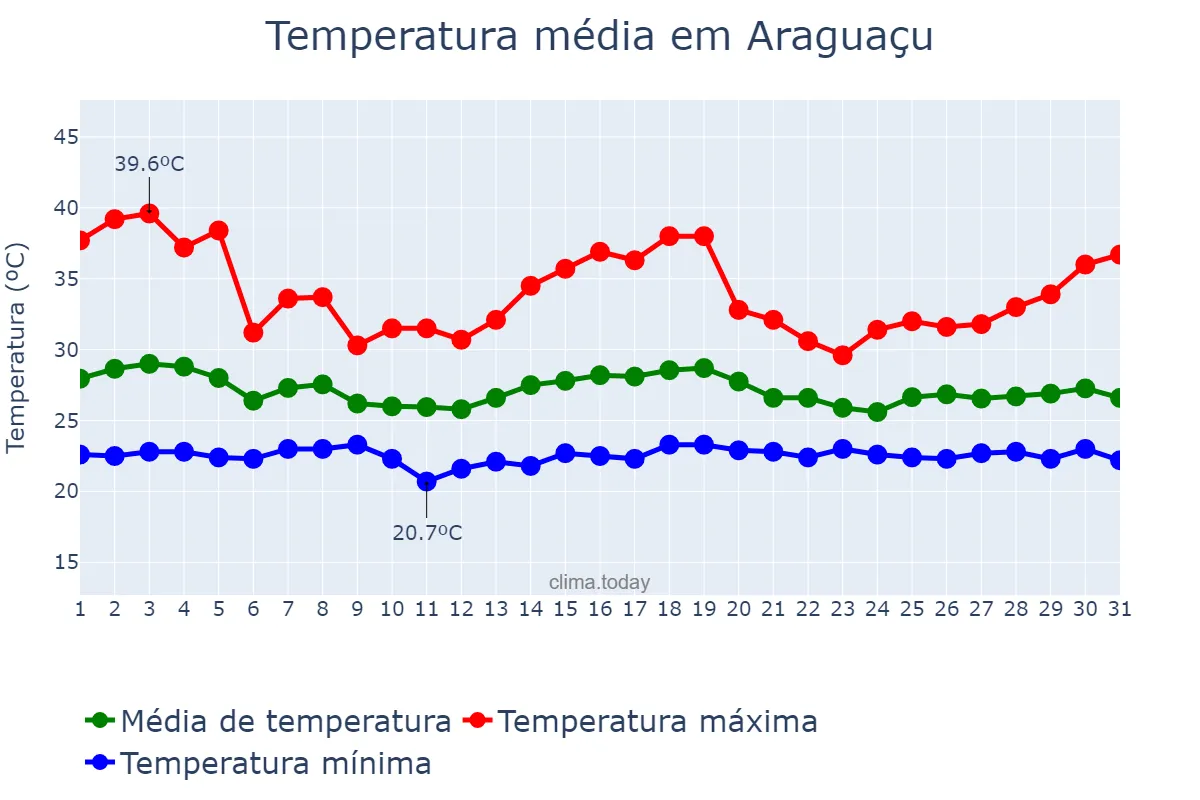 Temperatura em dezembro em Araguaçu, TO, BR