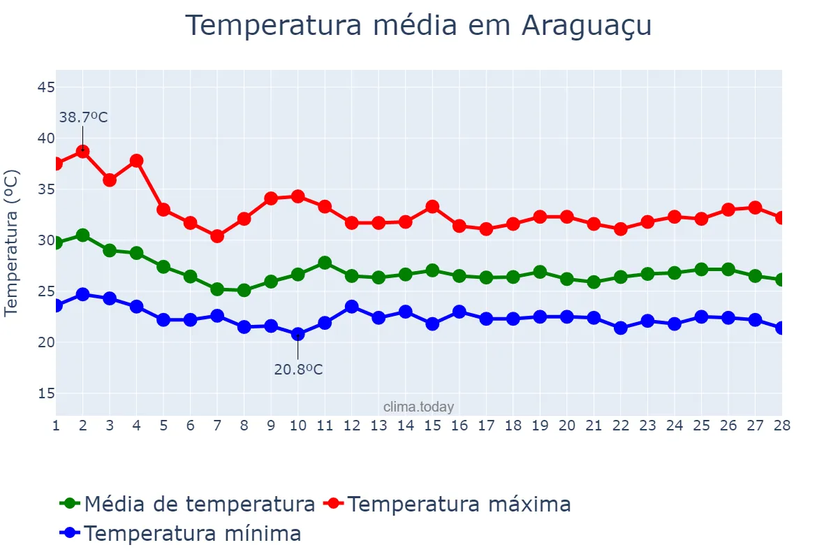 Temperatura em fevereiro em Araguaçu, TO, BR