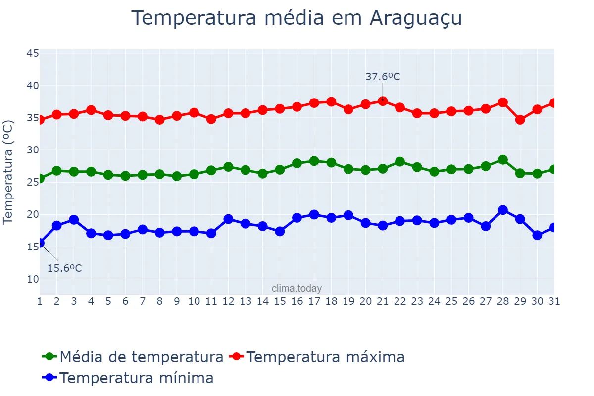 Temperatura em julho em Araguaçu, TO, BR