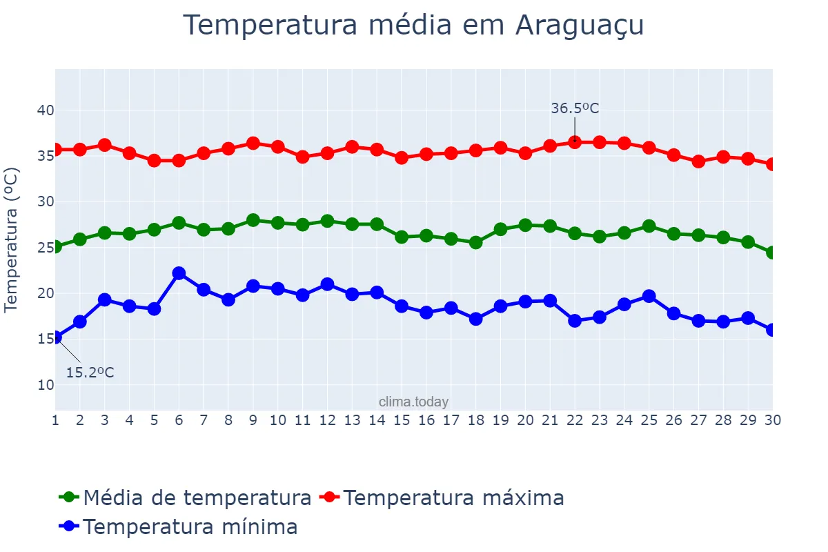 Temperatura em junho em Araguaçu, TO, BR
