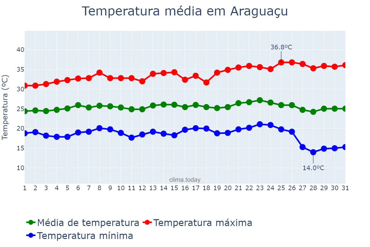 Temperatura em maio em Araguaçu, TO, BR