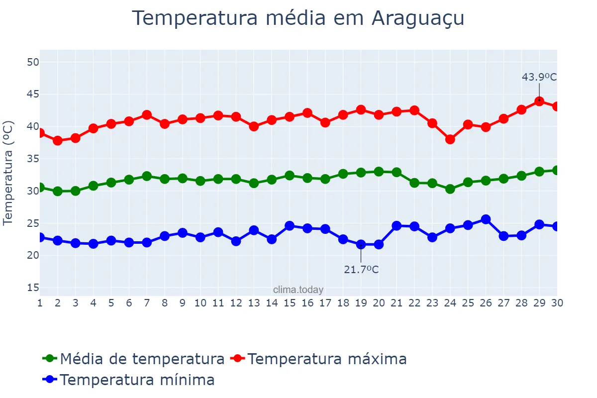Temperatura em setembro em Araguaçu, TO, BR