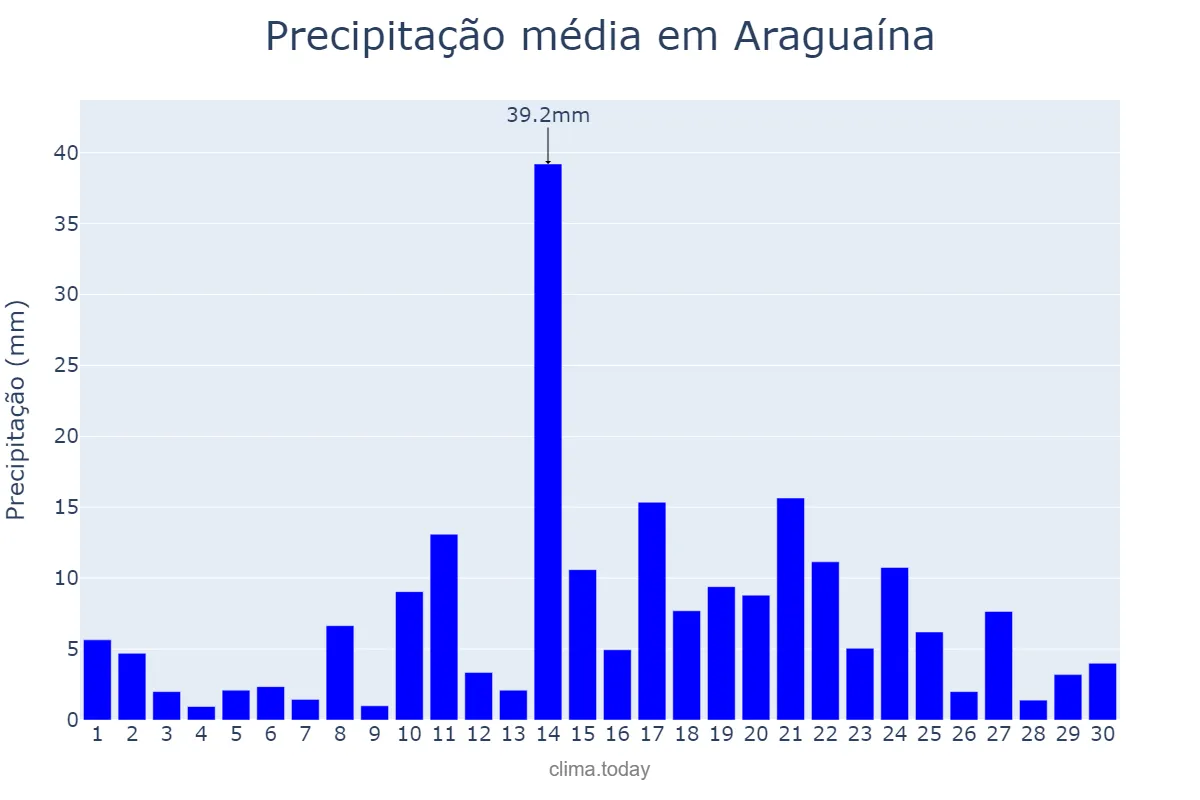 Precipitação em abril em Araguaína, TO, BR