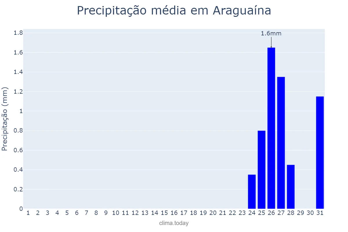 Precipitação em agosto em Araguaína, TO, BR