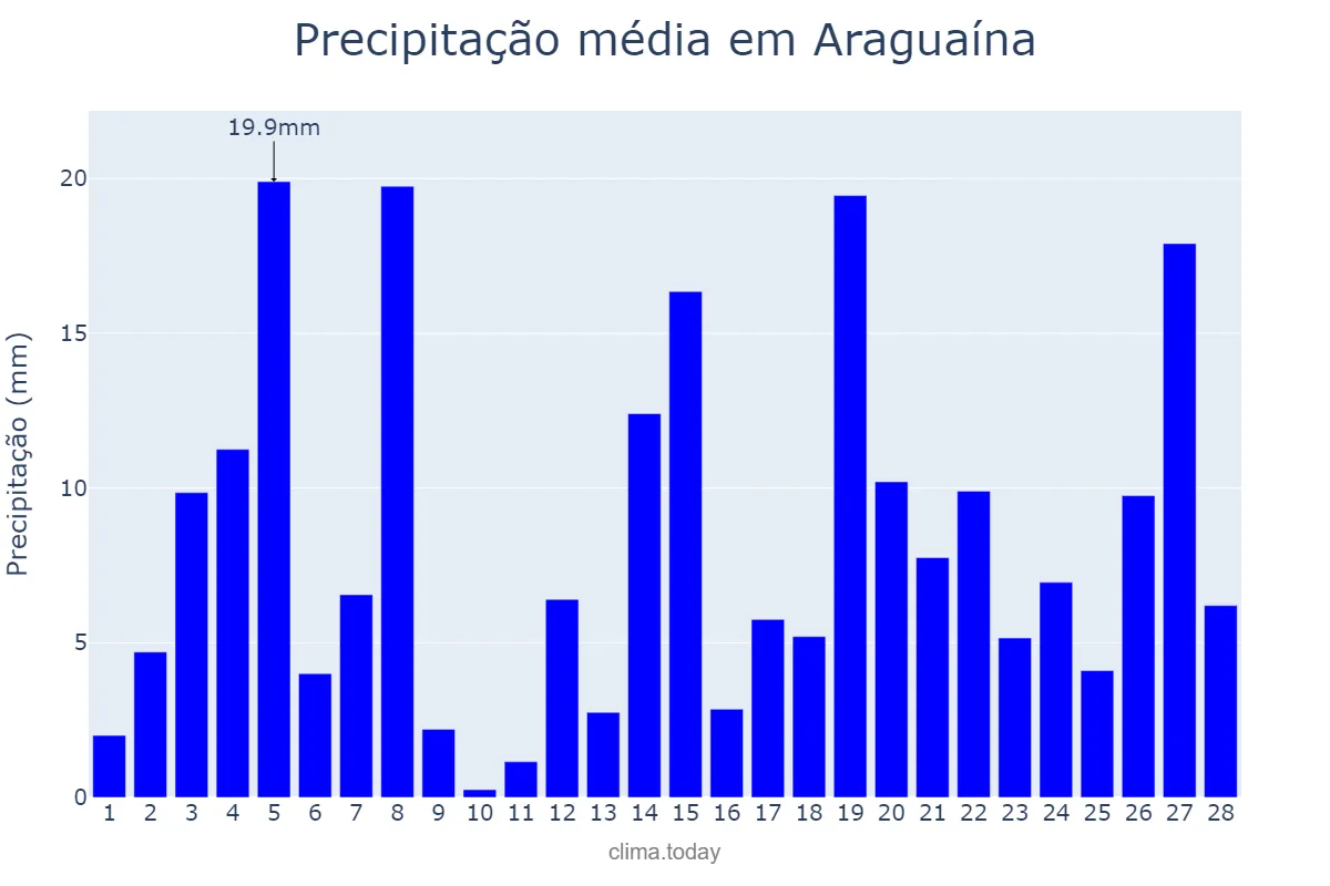 Precipitação em fevereiro em Araguaína, TO, BR