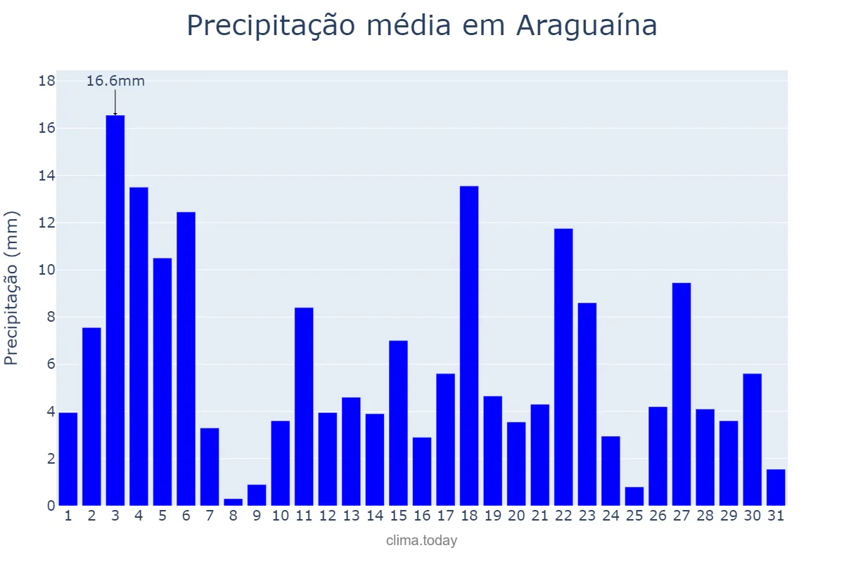 Precipitação em janeiro em Araguaína, TO, BR
