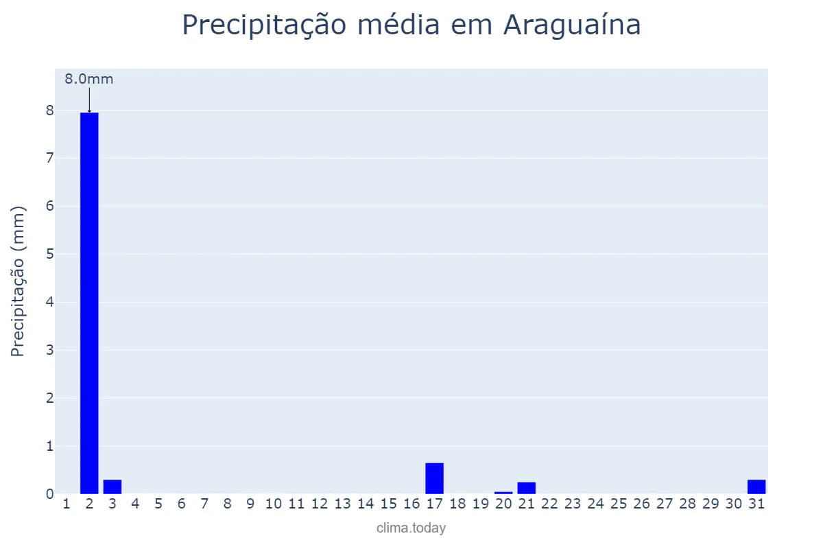 Precipitação em julho em Araguaína, TO, BR